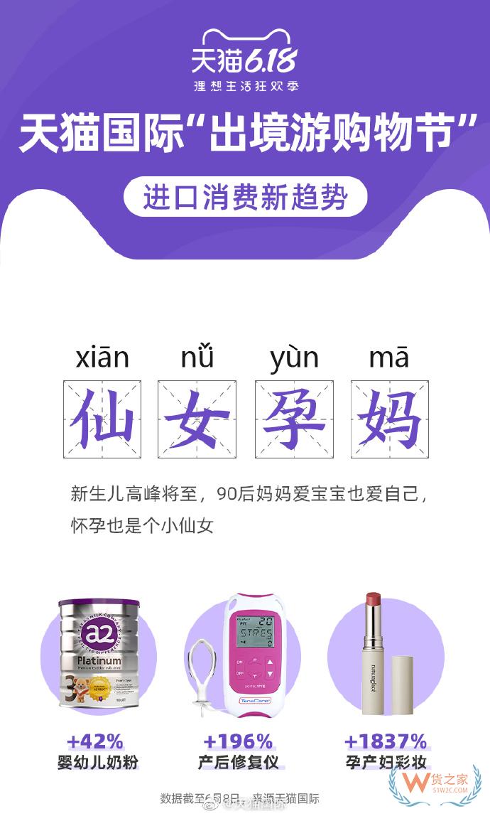 6月11日消息，昨日晚間，天貓國際發(fā)布“出境游購物節(jié)”進(jìn)口消費(fèi)新趨勢。—貨之家