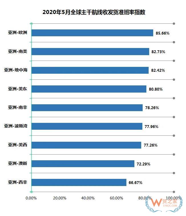 5月班輪公司準班率提升，進出口需求萎縮掛靠減少—貨之家