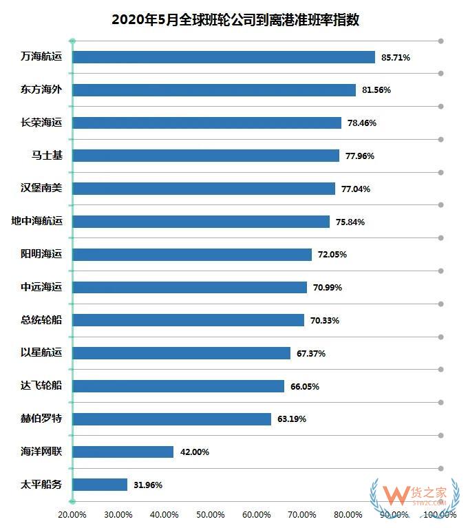 5月班輪公司準班率提升，進出口需求萎縮掛靠減少—貨之家