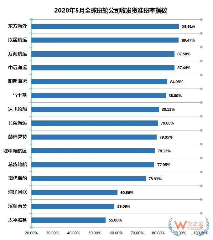 5月班輪公司準班率提升，進出口需求萎縮掛靠減少—貨之家