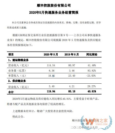 順豐：5月速運(yùn)物流業(yè)務(wù)營業(yè)收入114.54億元，同比增長41.46%—貨之家