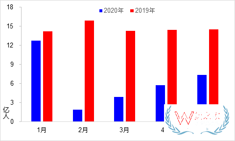 5月交通運輸經濟運行情況：貨運量實現月度正增長—貨之家