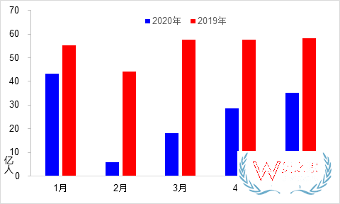 5月交通運輸經濟運行情況：貨運量實現月度正增長—貨之家
