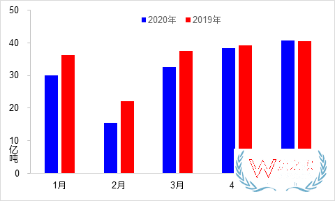 5月交通運輸經濟運行情況：貨運量實現月度正增長—貨之家