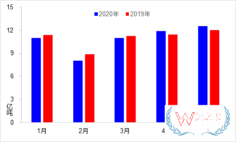 5月交通運輸經濟運行情況：貨運量實現月度正增長—貨之家
