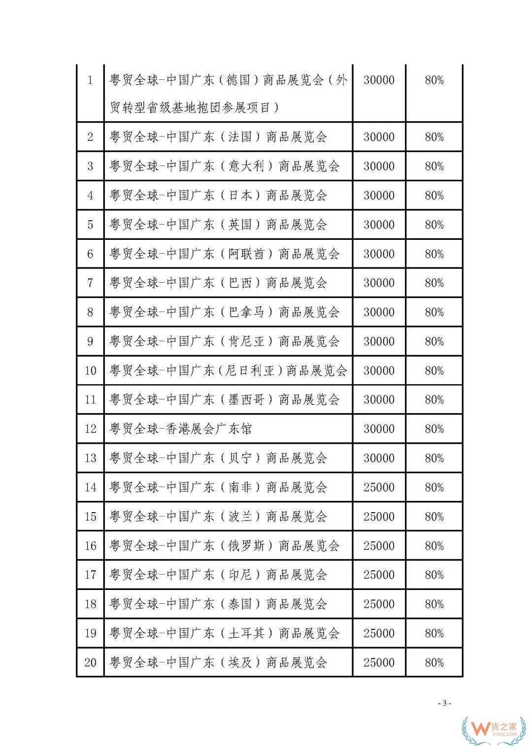 申報(bào)通知 || 中央財(cái)政2020年度外經(jīng)貿(mào)發(fā)展專(zhuān)項(xiàng)資金項(xiàng)目入庫(kù)（開(kāi)拓重點(diǎn)市場(chǎng)事項(xiàng)）（第二期）申報(bào)指南—貨之家