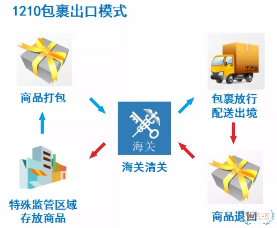 解讀！跨境電商出口商品怎樣退貨？—貨之家