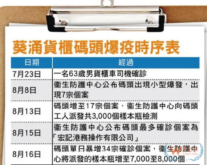 香港貨柜碼頭疫情爆發(fā)或致關閉？葵涌碼頭單日激增34例，已有港務公司停工—貨之家