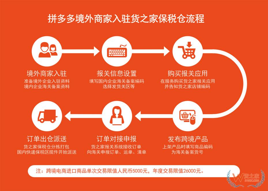 拼多多保稅倉,拼多多全球購保稅倉,選擇貨之家跨境電商進口供應鏈服務的優勢！