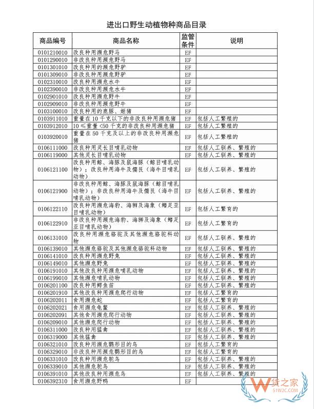 2022版進出口野生動植物種商品目錄發布-貨之家