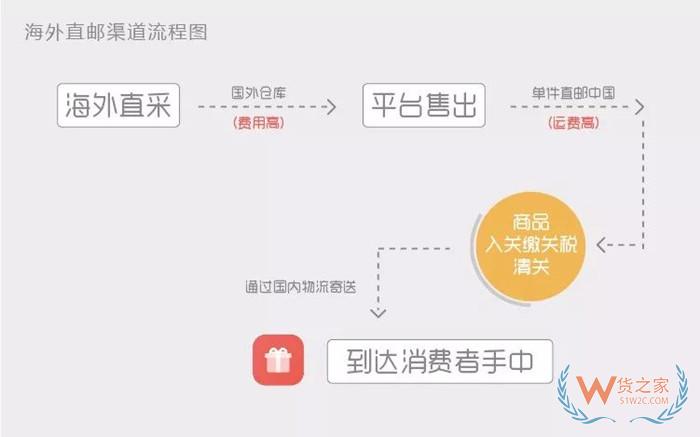 為什么越來越多商家選擇保稅倉發貨模式?