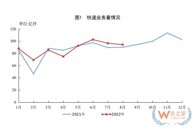 1-8月，全國快遞服務企業(yè)業(yè)務量累計完成703.0億件-貨之家