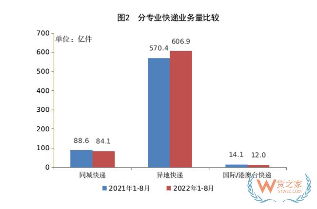 1-8月，全國快遞服務企業(yè)業(yè)務量累計完成703.0億件-貨之家