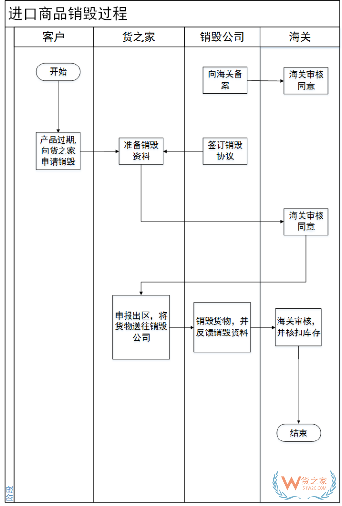 保稅倉貨物銷毀,海關銷毀貨物流程,貨之家跨境電商保稅進口產品銷毀處理指南