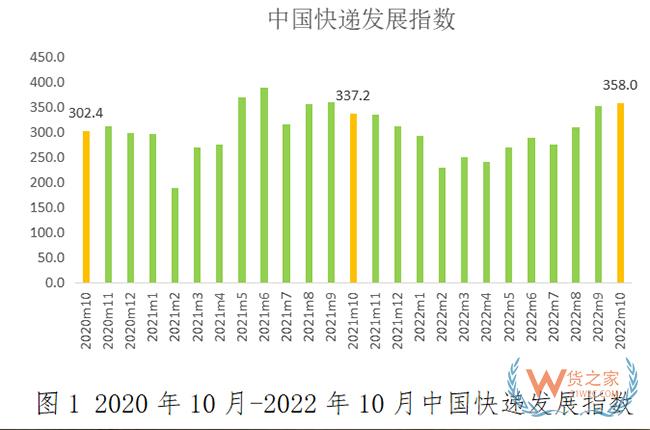 2022年10月中國快遞發展指數報告-貨之家