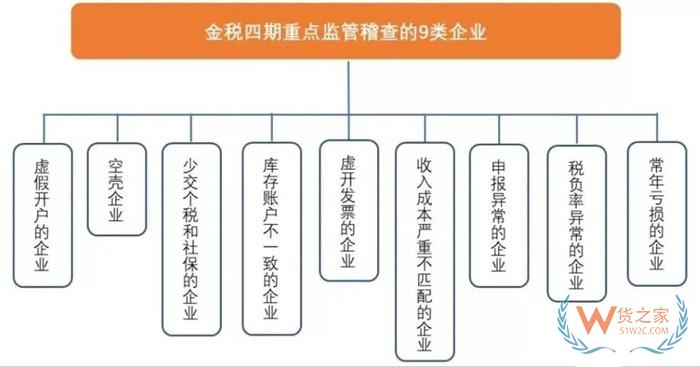 金稅四期是什么意思?金稅四期上線后對企業的影響
