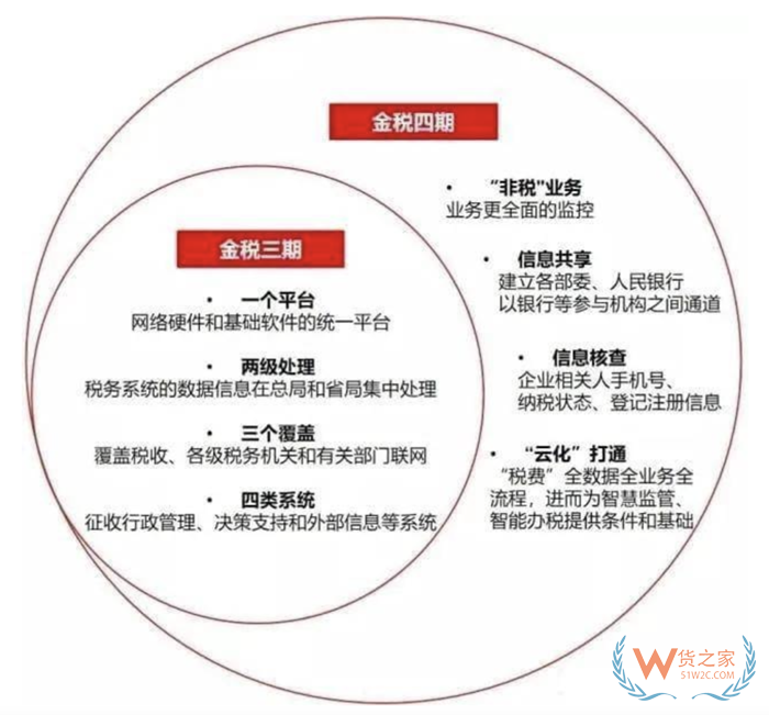 金稅四期是什么意思?金稅四期上線后對企業的影響