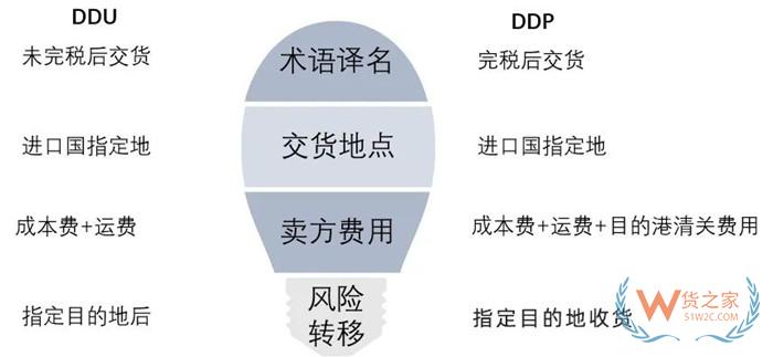 DDU是什么意思?ddp和ddu兩種貿易條款的區別