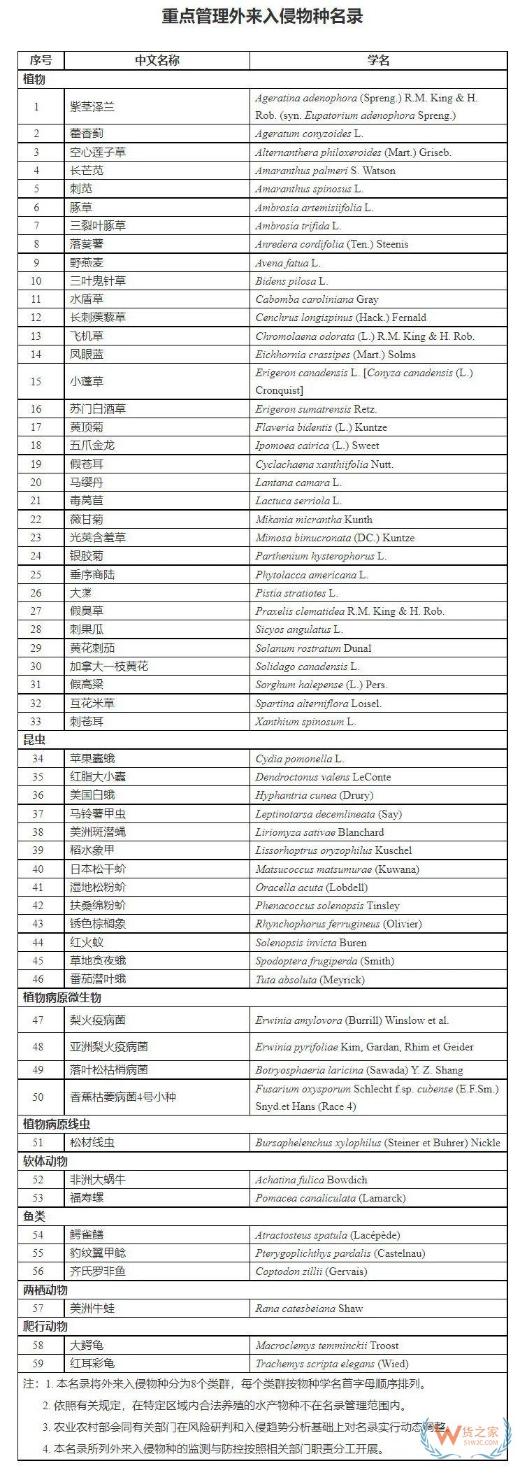 重點管理外來入侵物種名錄發布-貨之家