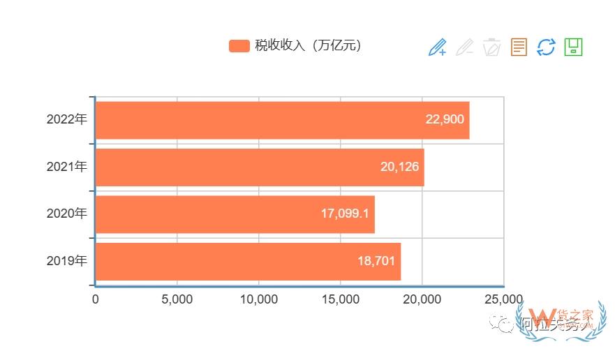 疫情以來，歷年海關稅收入庫情況-貨之家