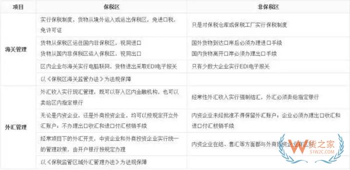 保稅區(qū)報關(guān)和直接報關(guān)區(qū)別,保稅區(qū)報關(guān)和普通報關(guān)一樣嗎?