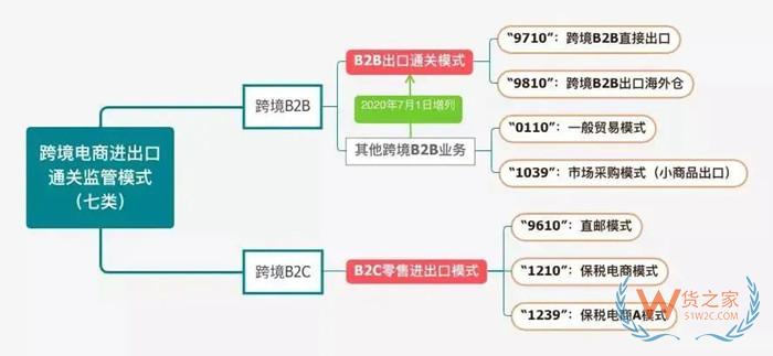 監管方式代碼怎么填?海關監管方式代碼表查詢,報關代碼