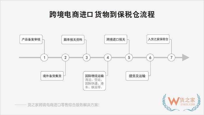 有贊保稅倉,跨境新零售保稅倉,有贊跨境電商店鋪對接保稅倉發貨解決方案