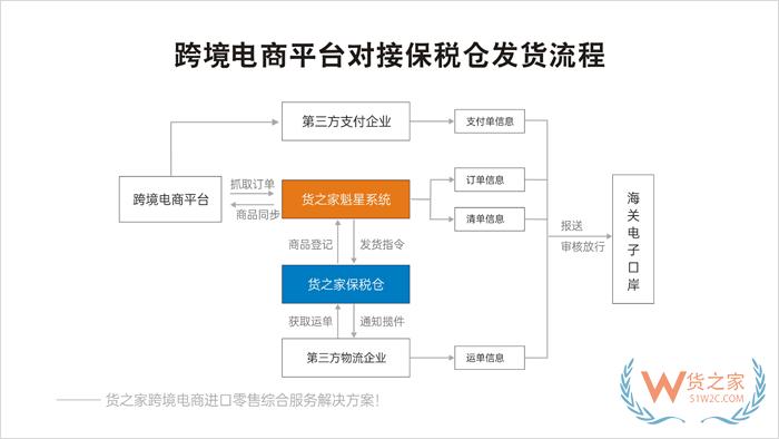 有贊保稅倉,跨境新零售保稅倉,有贊跨境電商店鋪對接保稅倉發貨解決方案