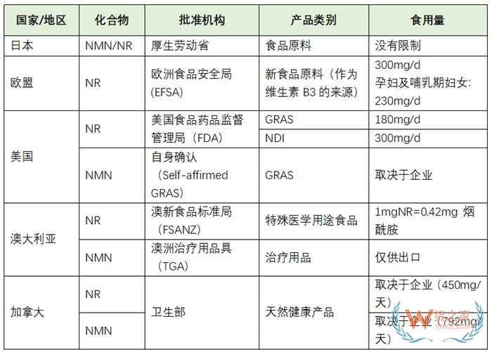 nmn進口手續:NMN可以在國內銷售嗎?NMN為什么中國不讓賣?
