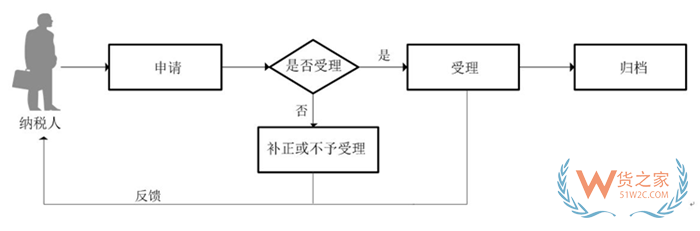 外貿企業設立流程,進出口企業需要辦理哪些手續?注冊外貿公司的流程
