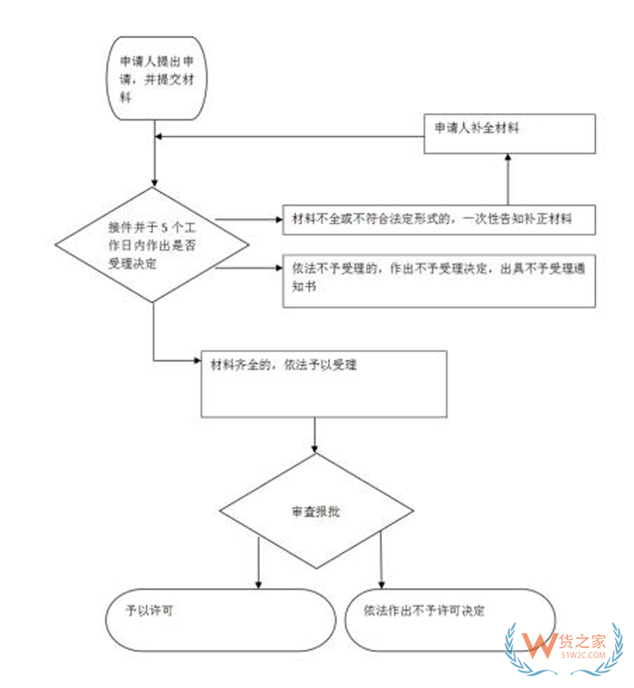 外貿企業辦理營業執照,進出口公司需要辦理哪些證件?進出口外貿公司注冊流程