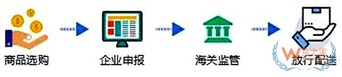 跨境進口電商訂單怎么發貨?跨境電商進口商品通關流程