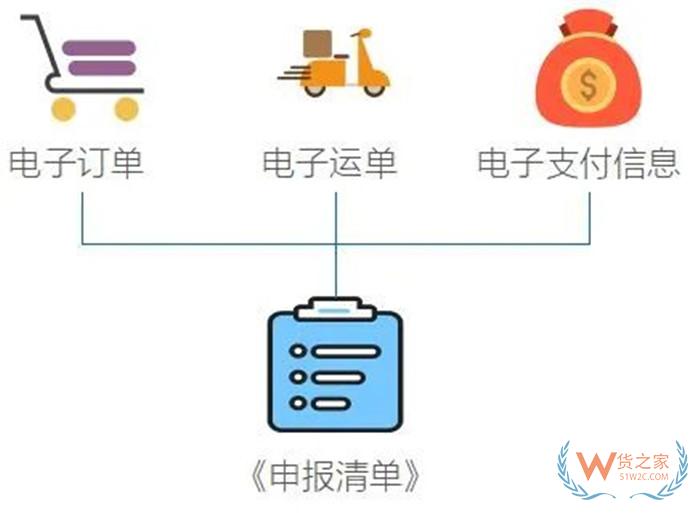 跨境進口電商訂單怎么發貨?跨境電商進口商品通關流程