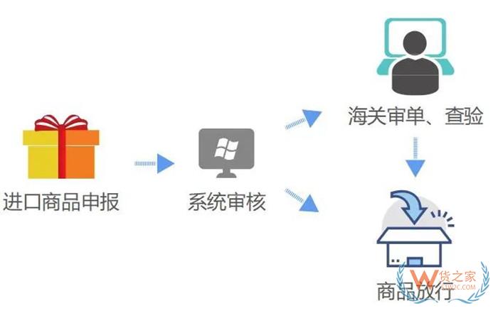 跨境進口電商訂單怎么發貨?跨境電商進口商品通關流程