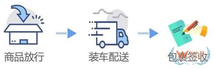 跨境進口電商訂單怎么發貨?跨境電商進口商品通關流程