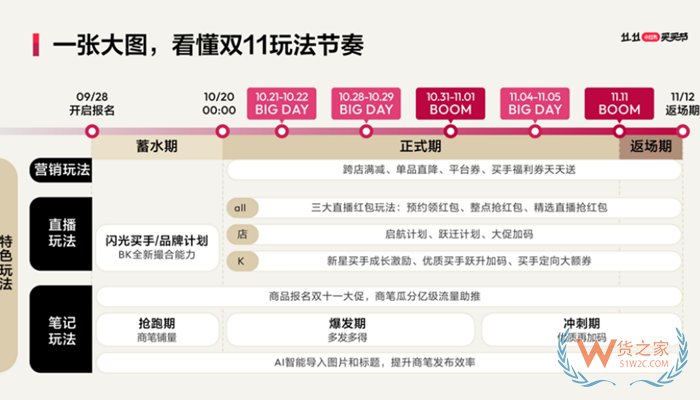 跨境電商保稅倉:2023小紅書雙十一買買節招商規則和活動報名