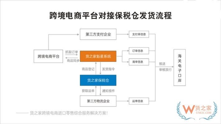 國內跨境保稅倉一件代發多少錢?保稅倉跨境商品一件代發對接