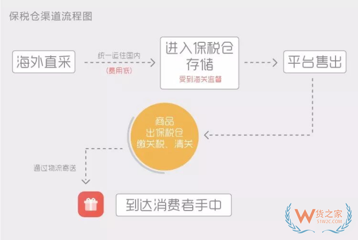 deedseek問答:保稅倉發貨和海外直郵的區別,哪個好？