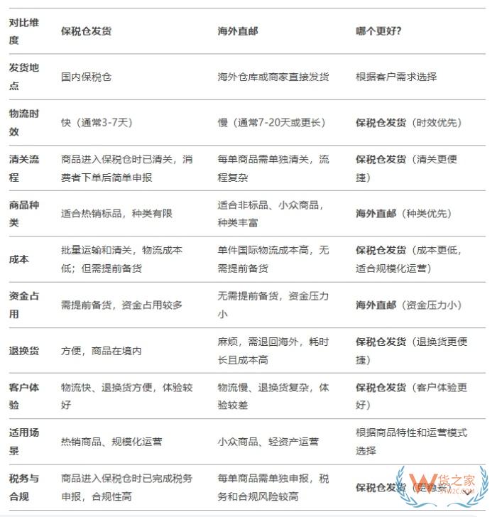 deedseek問答:保稅倉發貨和海外直郵的區別,哪個好？