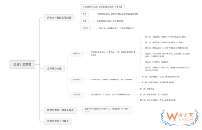 跨境店鋪運(yùn)營：有贊商城如何引流?私域運(yùn)營有效的引流方法