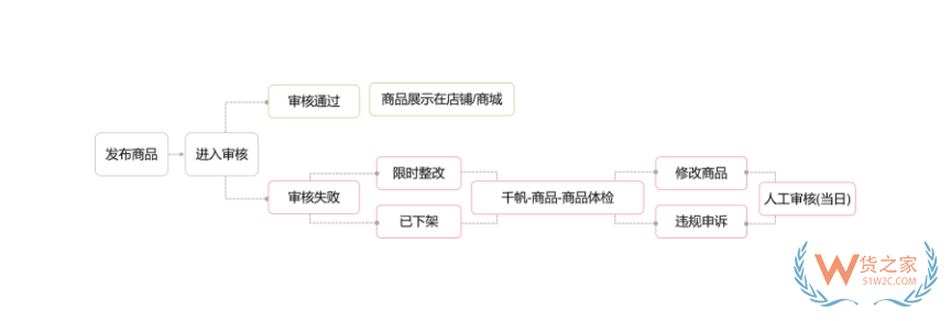 小紅書店鋪怎么上架商品?小紅書跨境店鋪商品發(fā)布流程