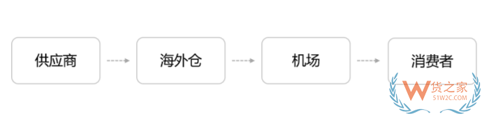 跨境電商進口清關流程，跨境清關、直郵進口清關、個人物品清關