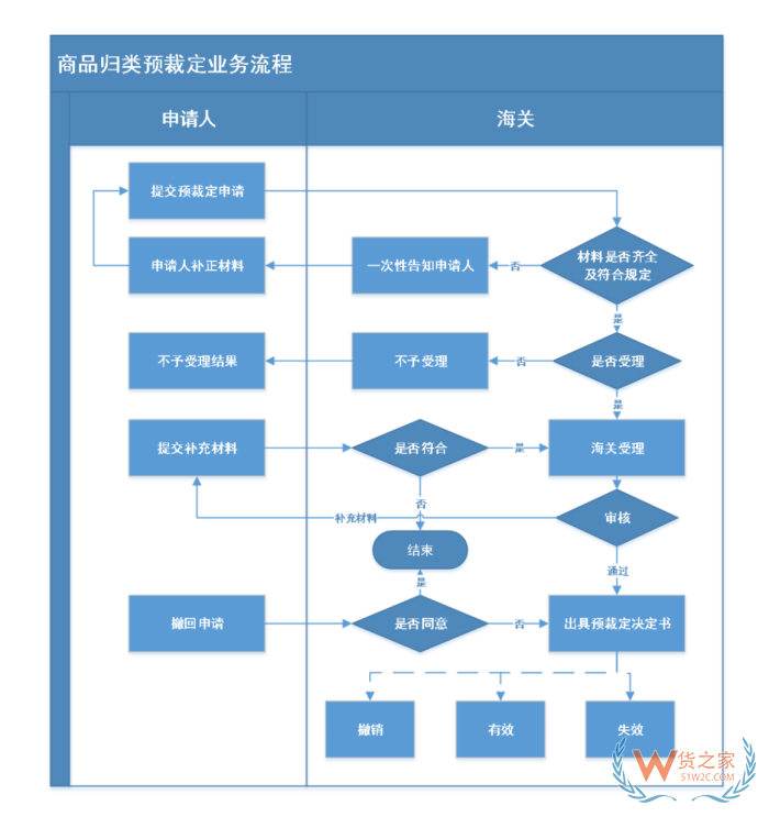 海關預裁定定義,海關預裁定管理辦法,海關預裁定制度