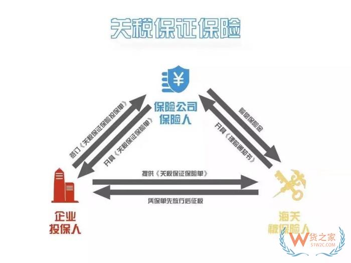 關稅保證保險業務講解:關稅保證金保險金額怎么確定?關稅保證保險的作用