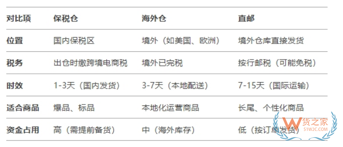 跨境保稅倉,跨境電商保稅倉有哪些?跨境電商保稅倉模式的優缺點