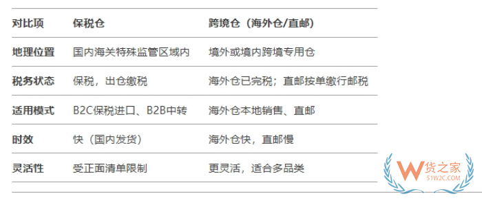 跨境保稅倉通關,跨境電商進口保稅倉,跨境倉和保稅倉的區別