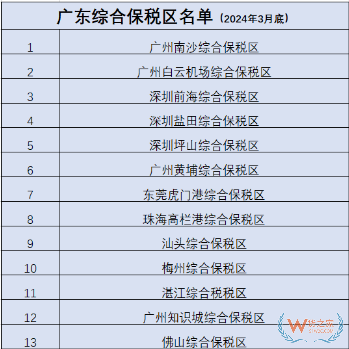 廣東保稅倉發貨,廣東保稅倉有幾個?廣東保稅倉有哪些?在哪里?