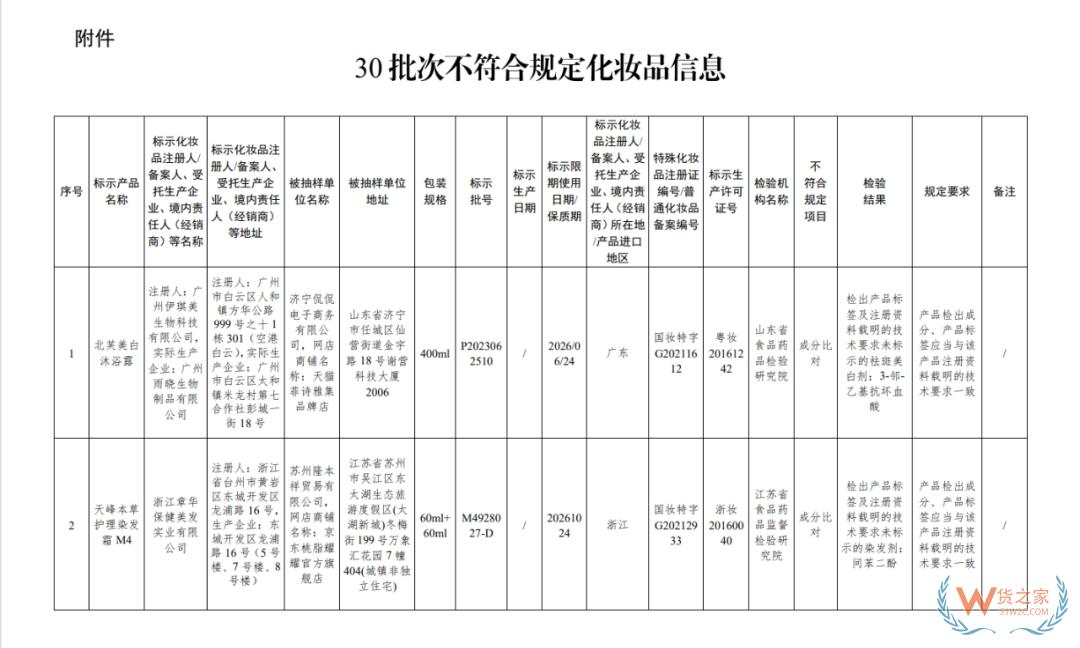 涉及沐浴露、染發霜等...30批次化妝品不合規！國家藥監局通報-貨之家