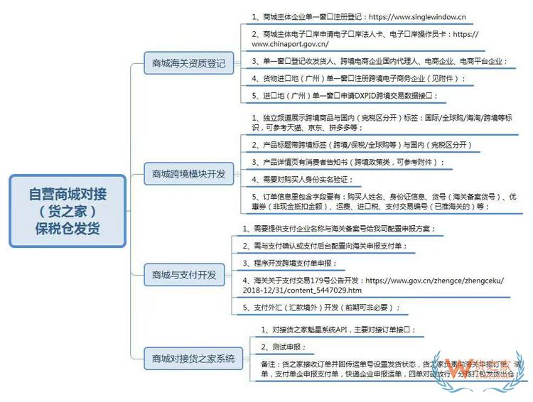 自建微信小程序、微商城、APP等開展跨境電商進口1210業務保稅倉對接發貨方案-貨之家