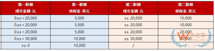 天貓/京東/拼多多等入駐保證金多少?各大進口跨境電商平臺入駐費用